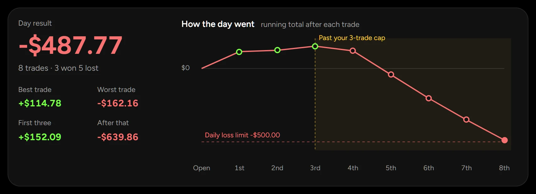 A day's running total with the cap marked