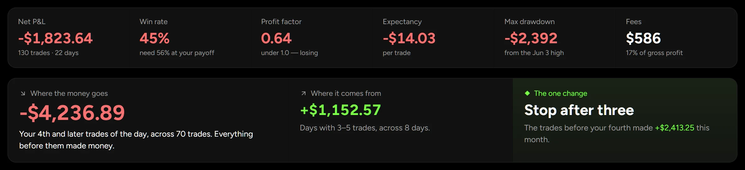 The Performance screen: the month's figures and where the money went