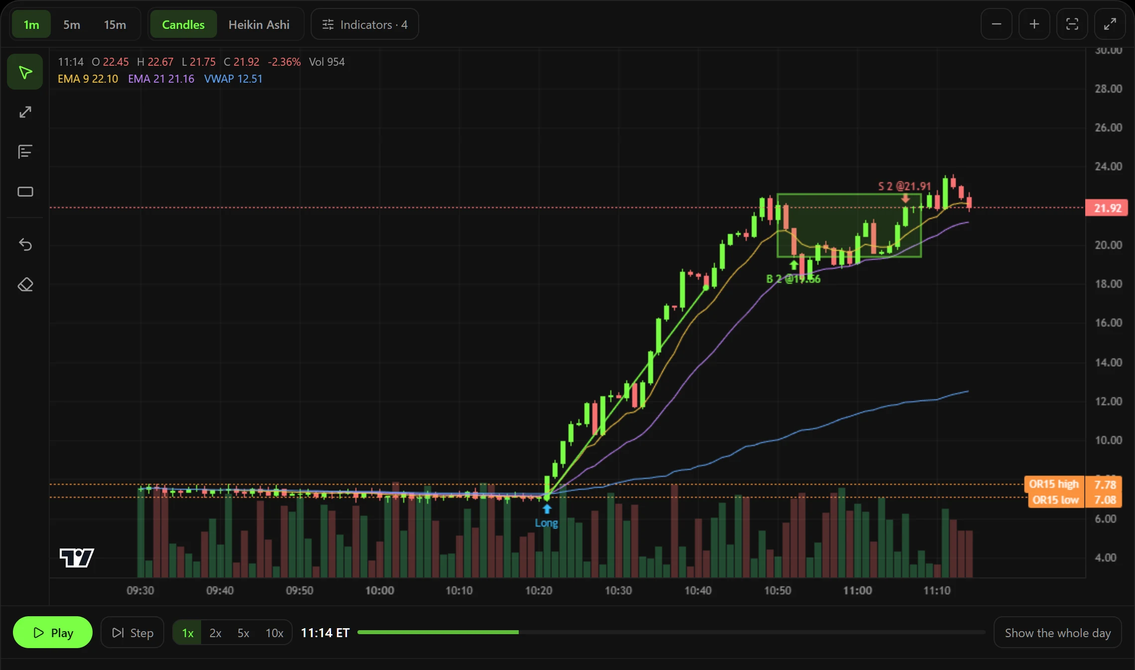 The market replay chart partway through a session: candles up to 11:14, two moving averages, VWAP and the opening range, a hand-drawn trend line and zone, and practice buy and sell markers.